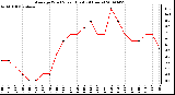 Milwaukee Weather Average Wind Speed (Last 24 Hours)