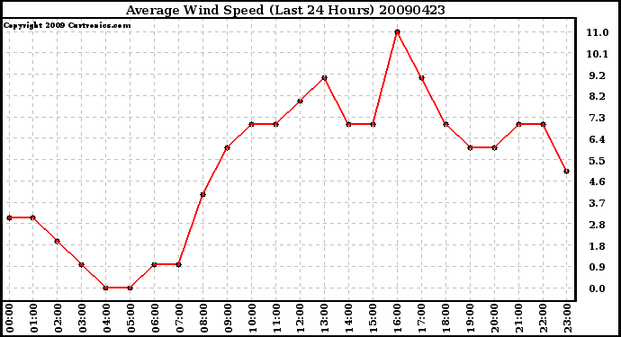 Milwaukee Weather Average Wind Speed (Last 24 Hours)