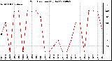 Milwaukee Weather Wind Direction (By Day)