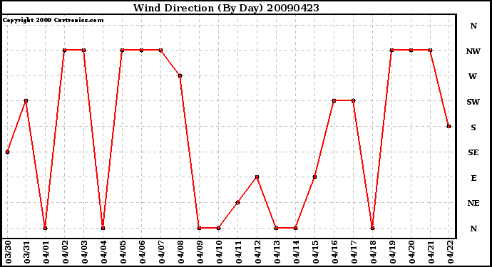 Milwaukee Weather Wind Direction (By Day)