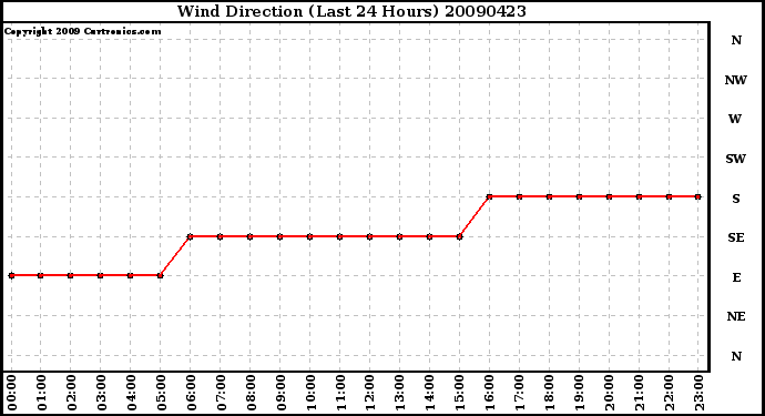 Milwaukee Weather Wind Direction (Last 24 Hours)