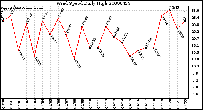 Milwaukee Weather Wind Speed Daily High