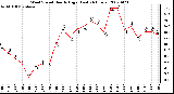 Milwaukee Weather Wind Speed Hourly High (Last 24 Hours)