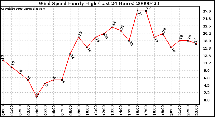 Milwaukee Weather Wind Speed Hourly High (Last 24 Hours)