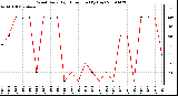 Milwaukee Weather Wind Daily High Direction (By Day)