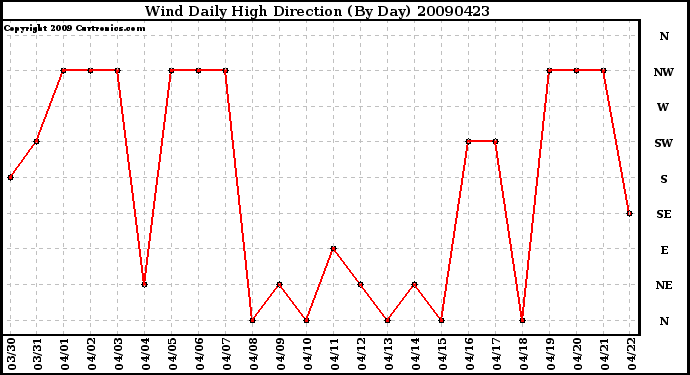 Milwaukee Weather Wind Daily High Direction (By Day)