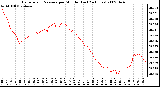 Milwaukee Weather Barometric Pressure per Minute (Last 24 Hours)