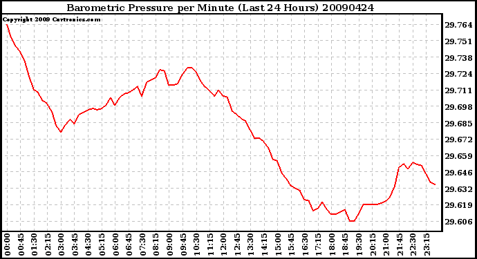 Milwaukee Weather Barometric Pressure per Minute (Last 24 Hours)