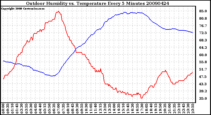 Milwaukee Weather Outdoor Humidity vs. Temperature Every 5 Minutes