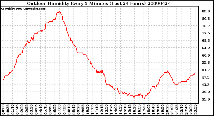 Milwaukee Weather Outdoor Humidity Every 5 Minutes (Last 24 Hours)