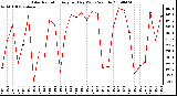 Milwaukee Weather Solar Radiation Avg per Day W/m2/minute