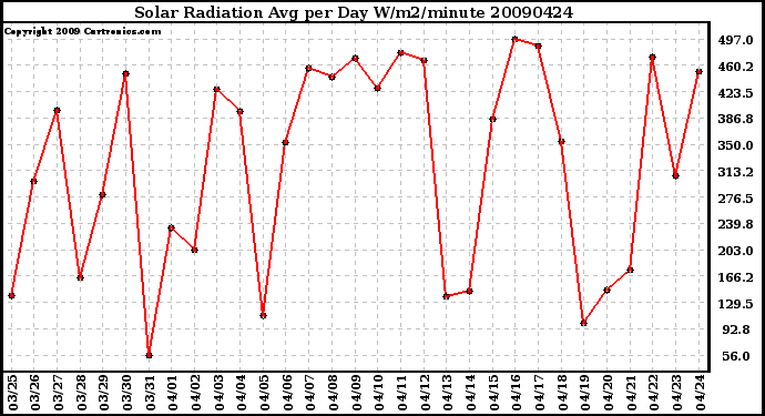 Milwaukee Weather Solar Radiation Avg per Day W/m2/minute