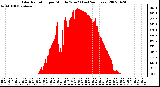 Milwaukee Weather Solar Radiation per Minute W/m2 (Last 24 Hours)