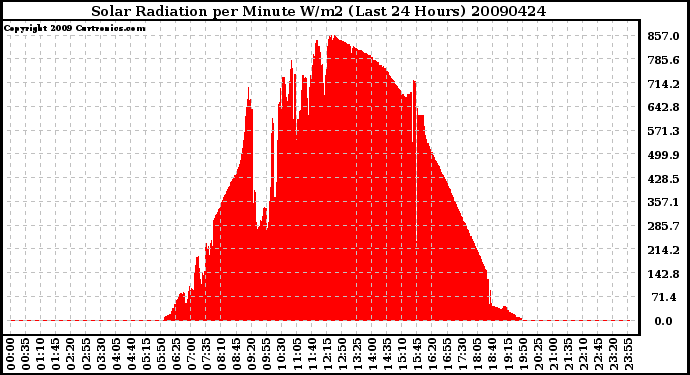 Milwaukee Weather Solar Radiation per Minute W/m2 (Last 24 Hours)