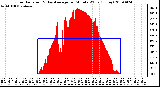 Milwaukee Weather Solar Radiation & Day Average per Minute W/m2 (Today)