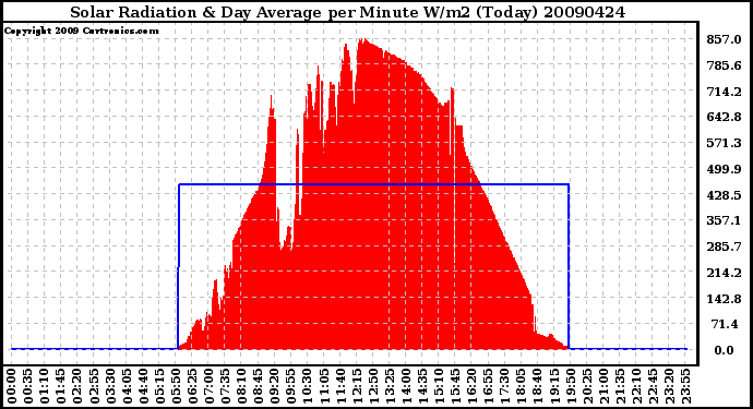 Milwaukee Weather Solar Radiation & Day Average per Minute W/m2 (Today)