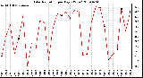 Milwaukee Weather Solar Radiation per Day KW/m2