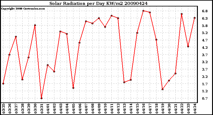 Milwaukee Weather Solar Radiation per Day KW/m2