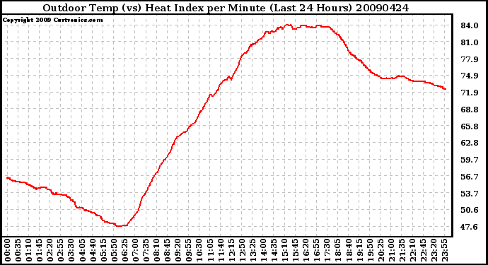 Milwaukee Weather Outdoor Temp (vs) Heat Index per Minute (Last 24 Hours)