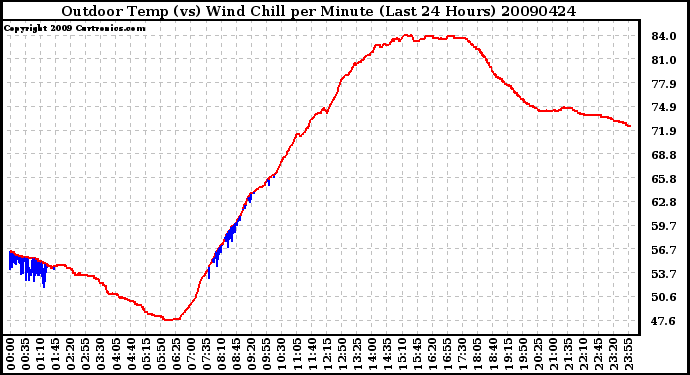 Milwaukee Weather Outdoor Temp (vs) Wind Chill per Minute (Last 24 Hours)