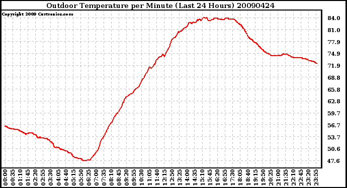 Milwaukee Weather Outdoor Temperature per Minute (Last 24 Hours)