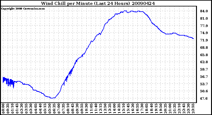 Milwaukee Weather Wind Chill per Minute (Last 24 Hours)