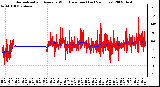 Milwaukee Weather Normalized and Average Wind Direction (Last 24 Hours)