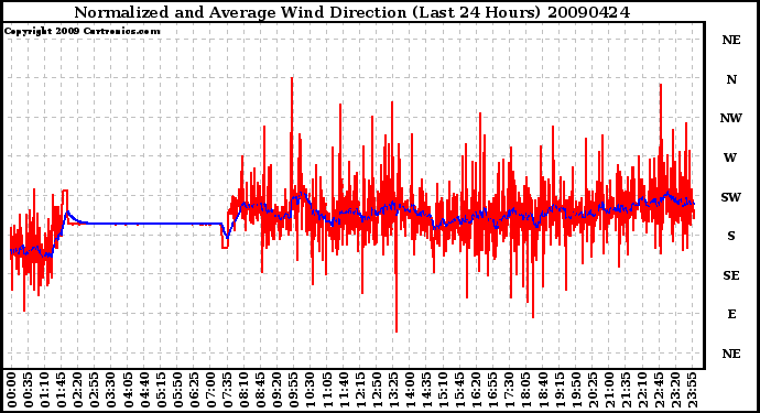 Milwaukee Weather Normalized and Average Wind Direction (Last 24 Hours)