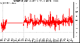 Milwaukee Weather Normalized Wind Direction (Last 24 Hours)