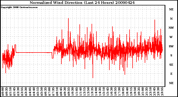 Milwaukee Weather Normalized Wind Direction (Last 24 Hours)