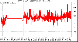 Milwaukee Weather Wind Direction (Last 24 Hours)