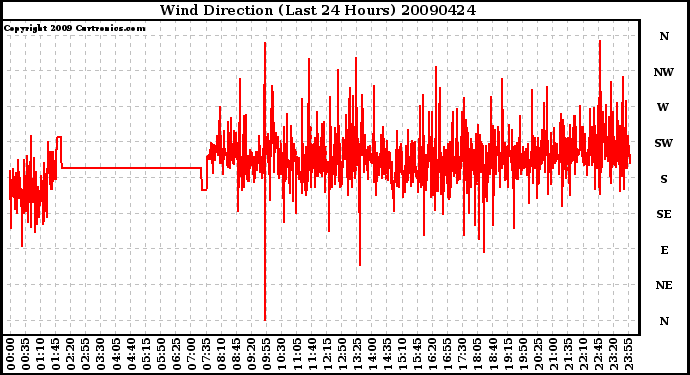 Milwaukee Weather Wind Direction (Last 24 Hours)