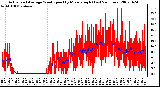 Milwaukee Weather Actual and Average Wind Speed by Minute mph (Last 24 Hours)