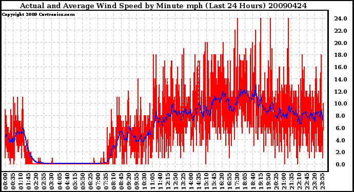 Milwaukee Weather Actual and Average Wind Speed by Minute mph (Last 24 Hours)