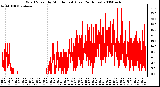 Milwaukee Weather Wind Speed by Minute mph (Last 24 Hours)