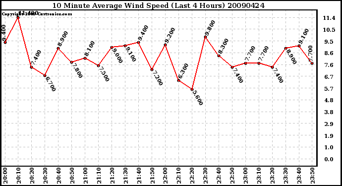 Milwaukee Weather 10 Minute Average Wind Speed (Last 4 Hours)