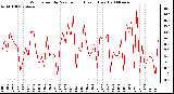 Milwaukee Weather Wind Speed by Minute mph (Last 1 Hour)