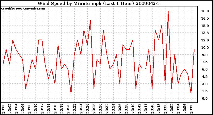 Milwaukee Weather Wind Speed by Minute mph (Last 1 Hour)