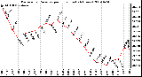 Milwaukee Weather Barometric Pressure per Hour (Last 24 Hours)