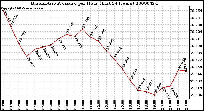 Milwaukee Weather Barometric Pressure per Hour (Last 24 Hours)