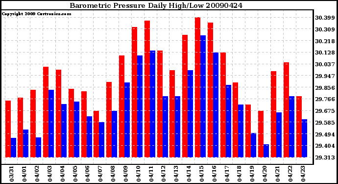 Milwaukee Weather Barometric Pressure Daily High/Low