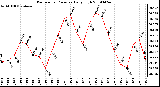 Milwaukee Weather Barometric Pressure Daily High