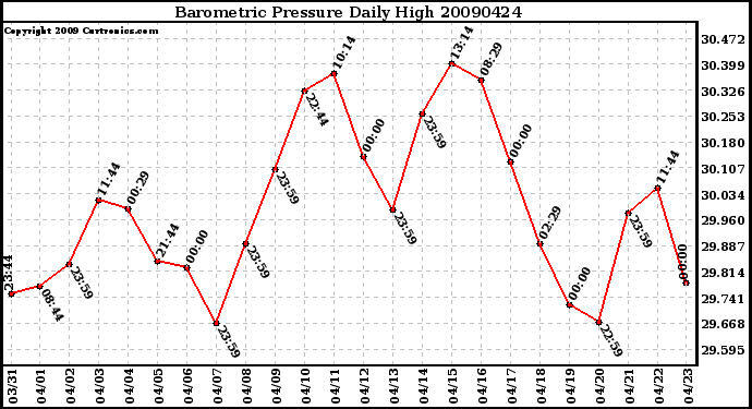 Milwaukee Weather Barometric Pressure Daily High