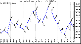 Milwaukee Weather Barometric Pressure Daily Low