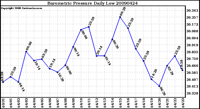 Milwaukee Weather Barometric Pressure Daily Low