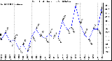 Milwaukee Weather Wind Chill Daily Low