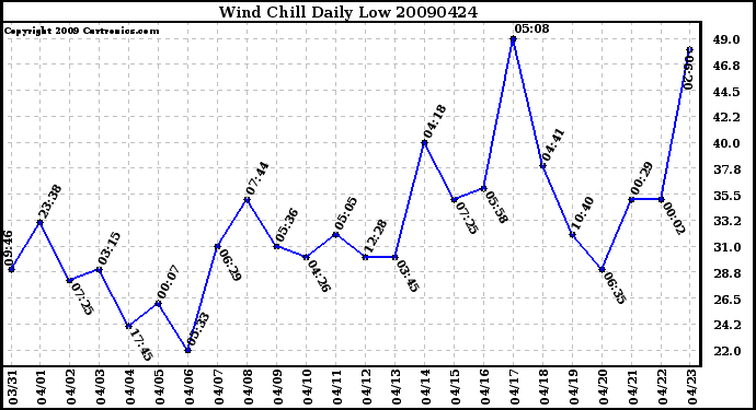 Milwaukee Weather Wind Chill Daily Low