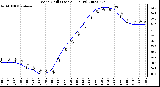 Milwaukee Weather Wind Chill (Last 24 Hours)