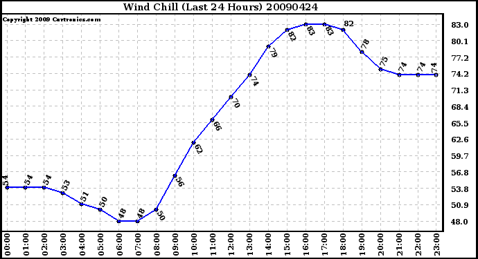 Milwaukee Weather Wind Chill (Last 24 Hours)