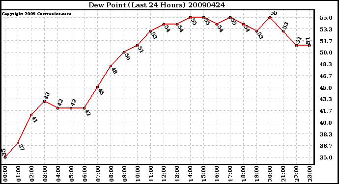 Milwaukee Weather Dew Point (Last 24 Hours)